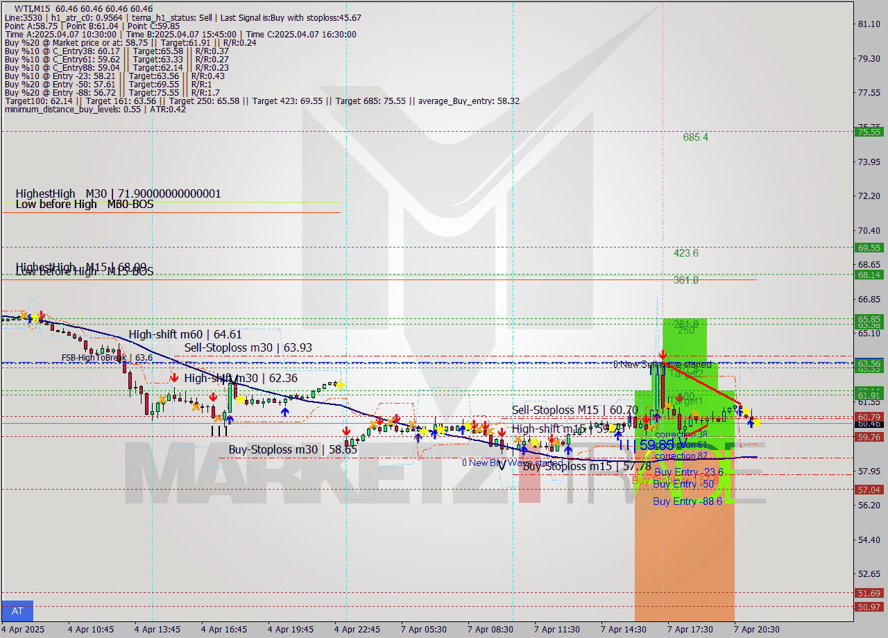 WTI M15 Signal