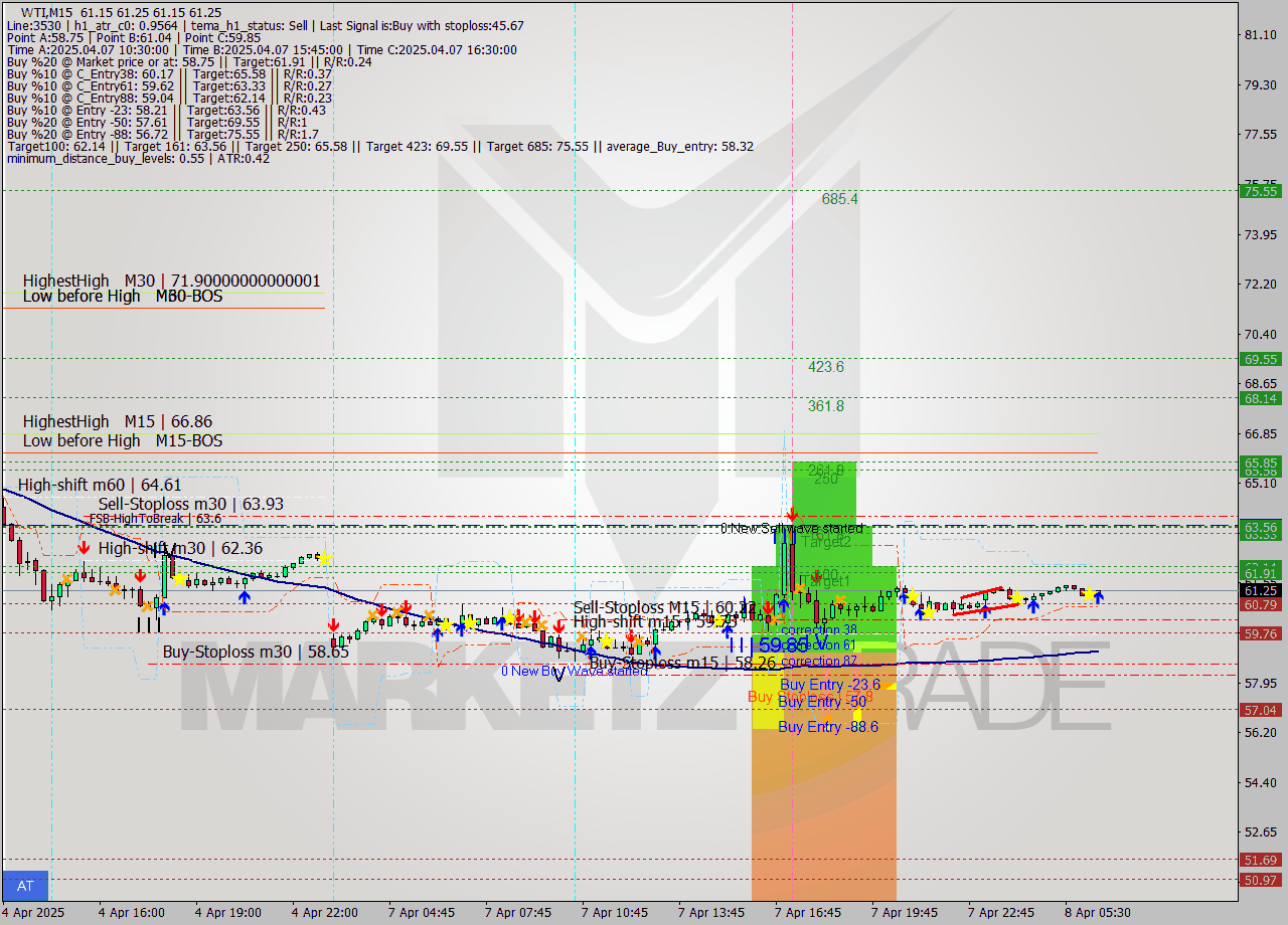 WTI M15 Analysis WTI M15 Signal