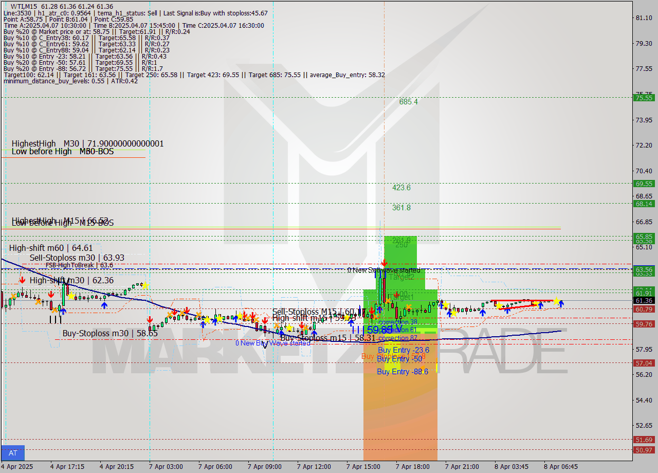 WTI M15 Analysis WTI M15 Signal