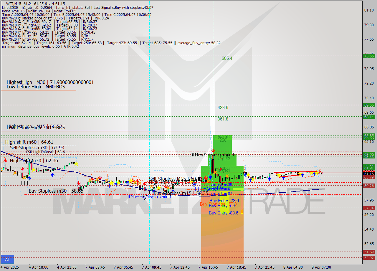 WTI M15 Analysis WTI M15 Signal