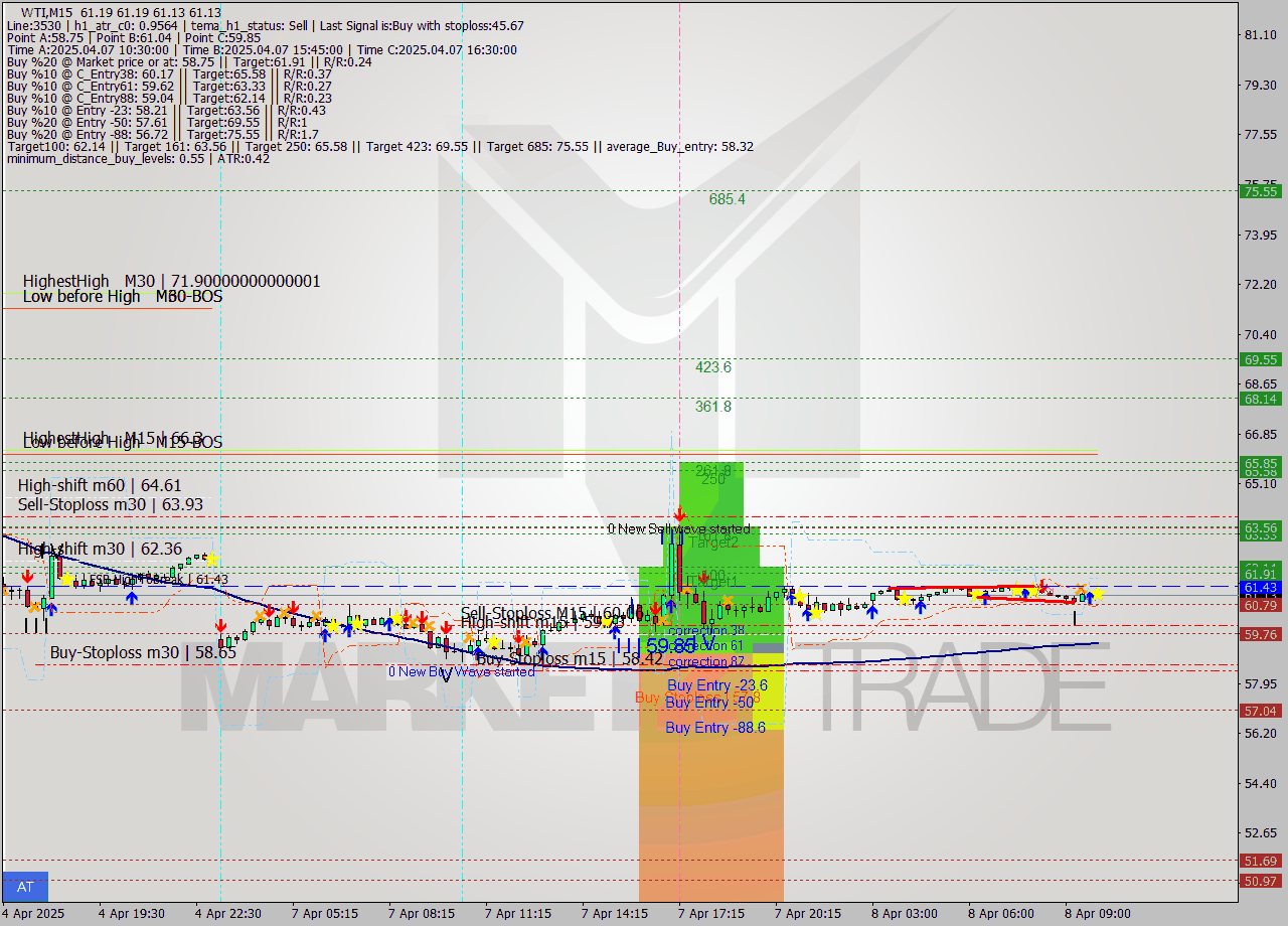 WTI M15 Analysis WTI M15 Signal