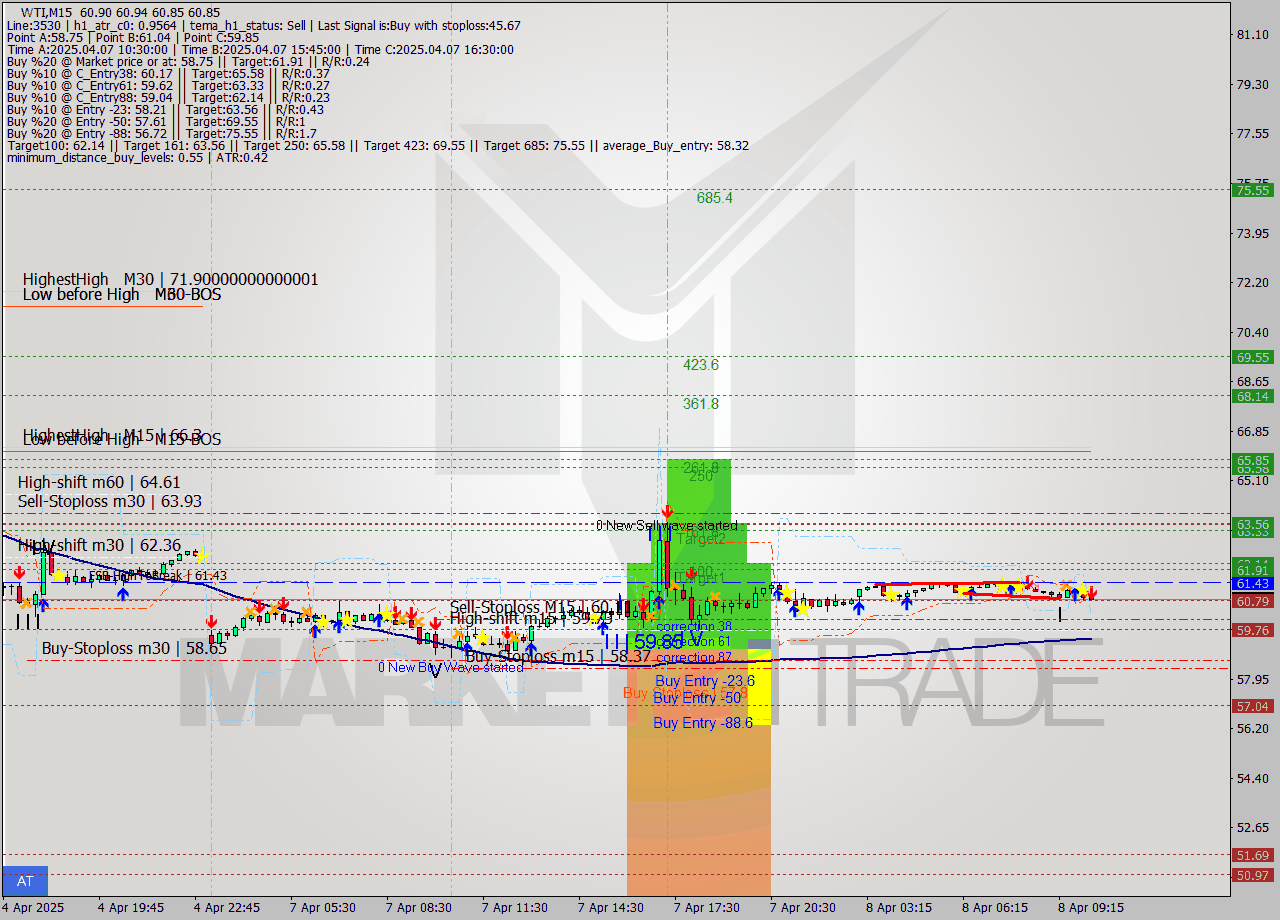 WTI M15 Analysis WTI M15 Signal