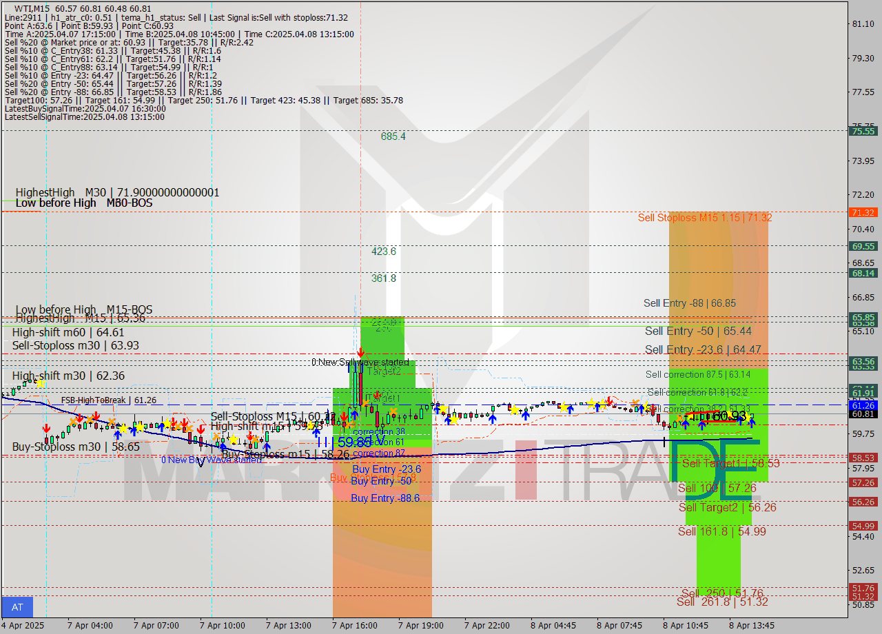 WTI M15 Analysis WTI M15 Signal