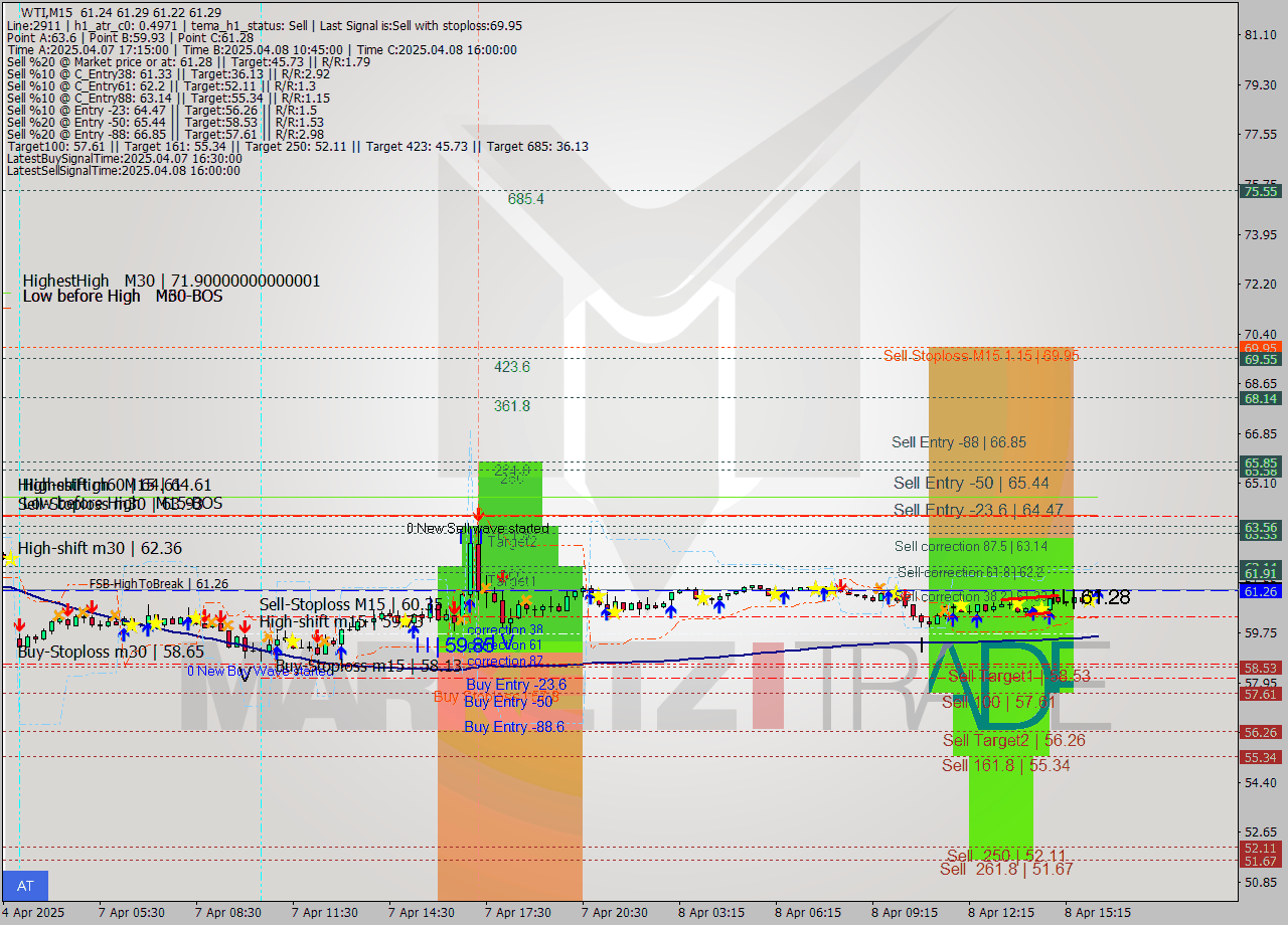 WTI M15 Analysis WTI M15 Signal