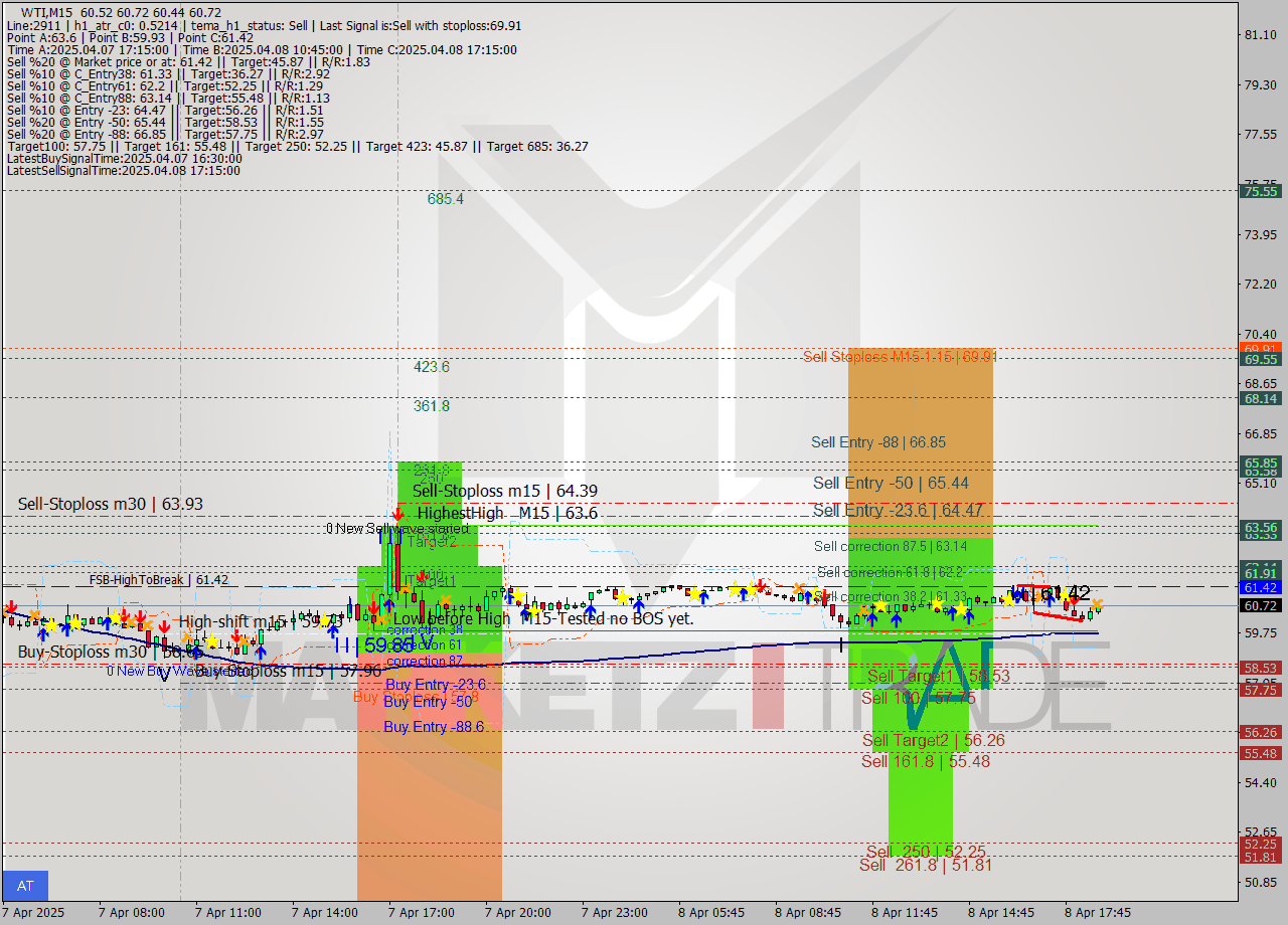 WTI M15 Analysis WTI M15 Signal