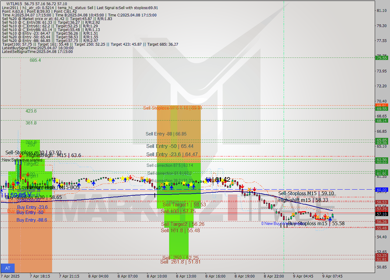 WTI M15 Analysis WTI M15 Signal