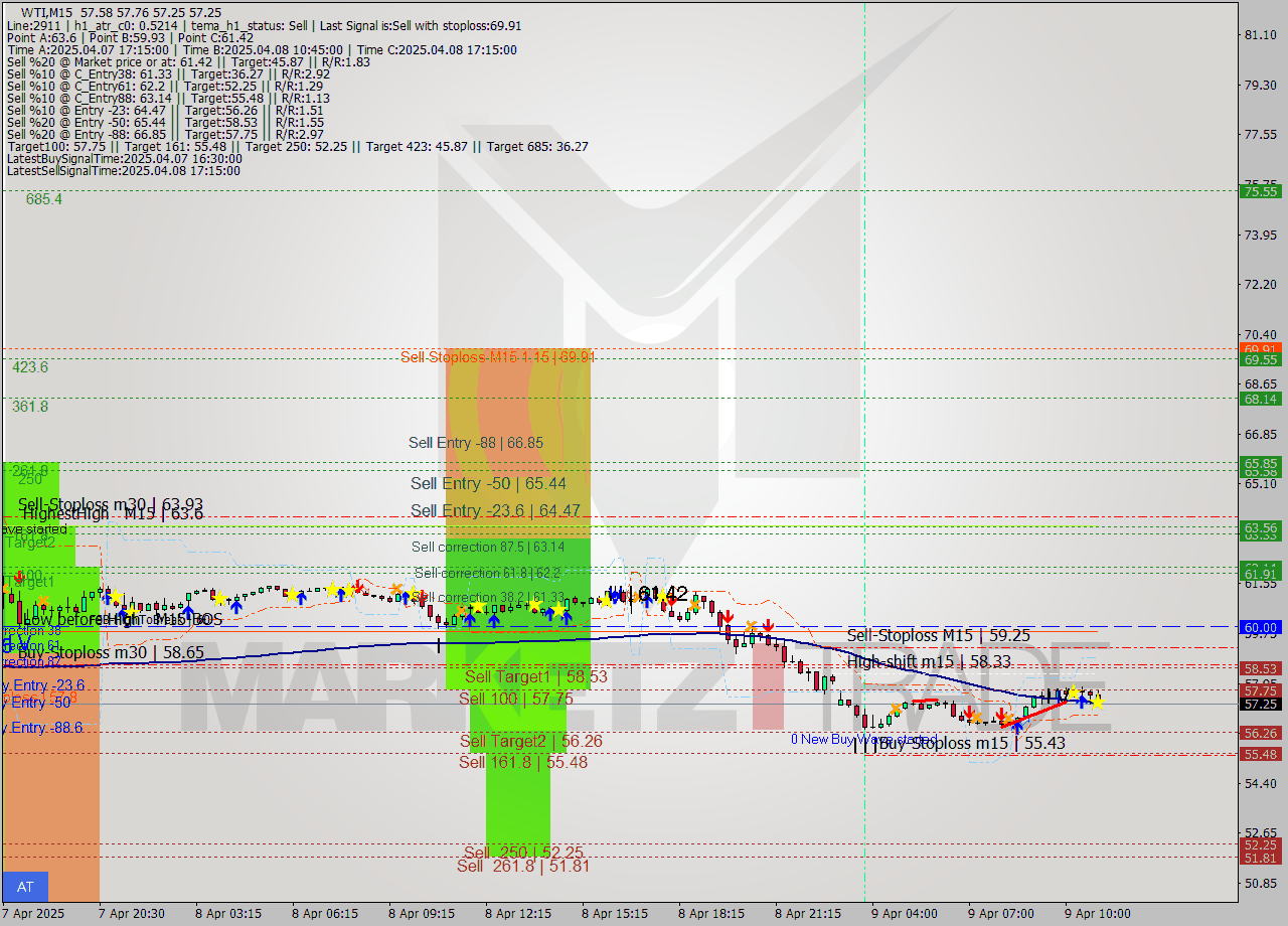 WTI M15 Analysis WTI M15 Signal