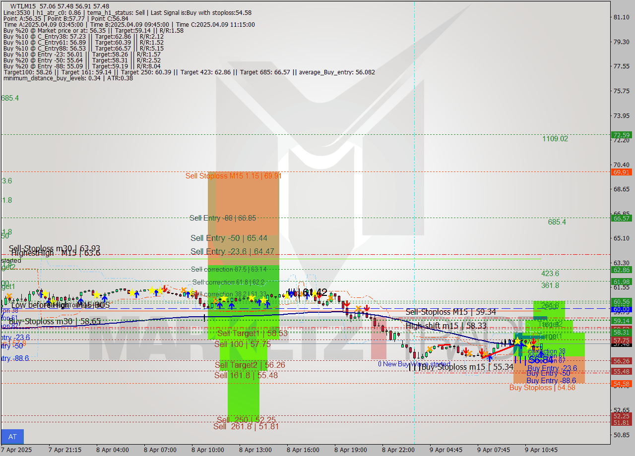 WTI M15 Analysis WTI M15 Signal