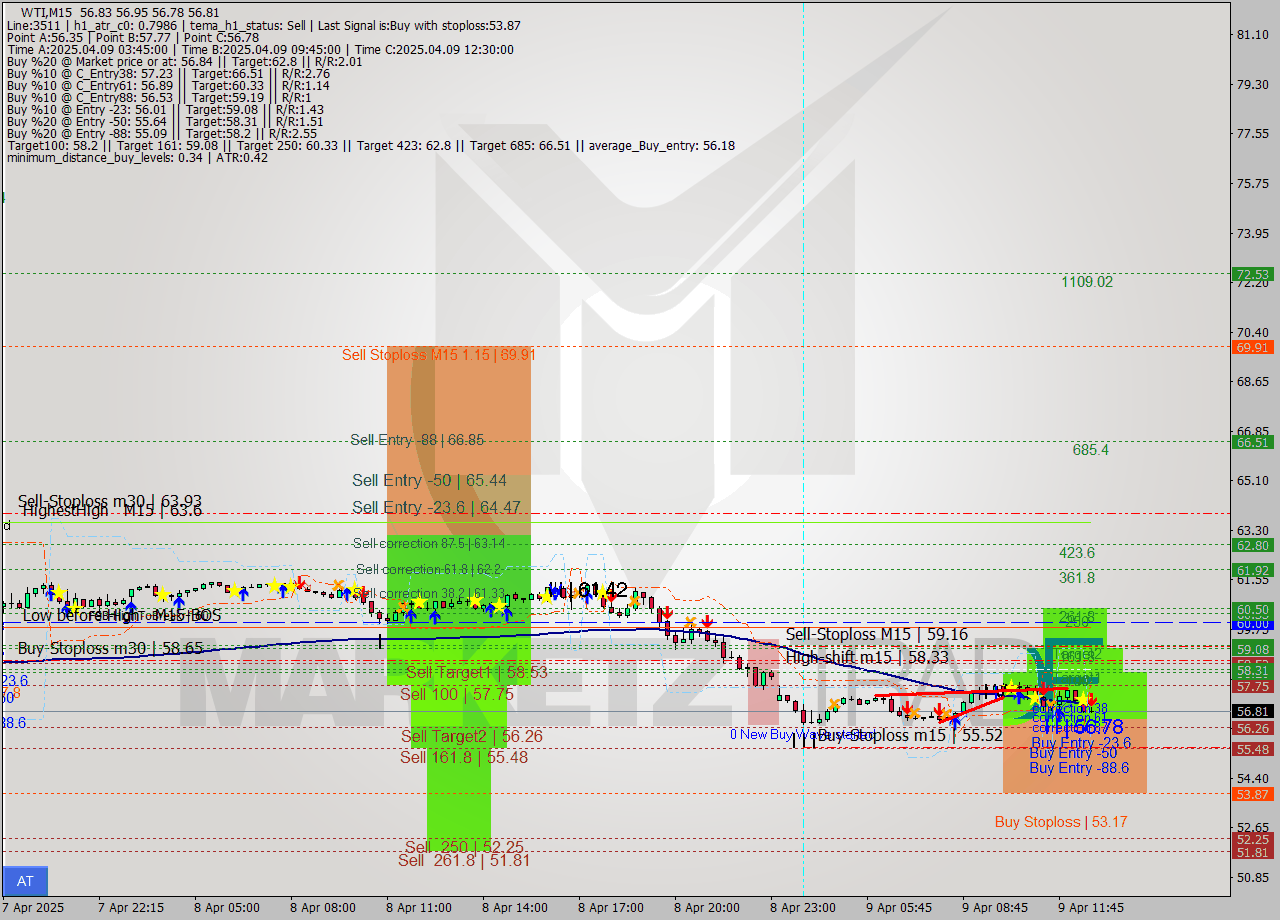 WTI M15 Analysis WTI M15 Signal