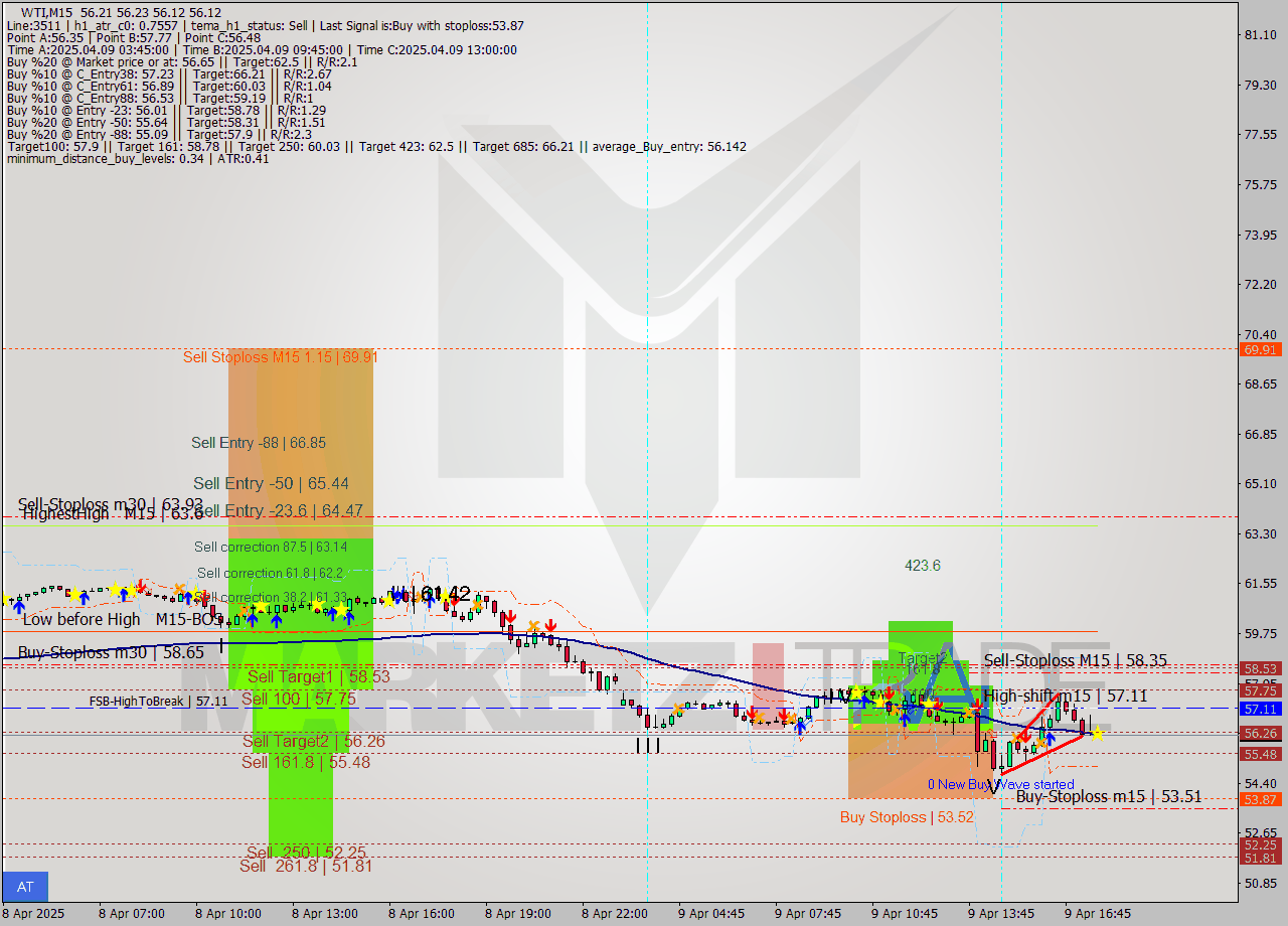 WTI M15 Analysis WTI M15 Signal
