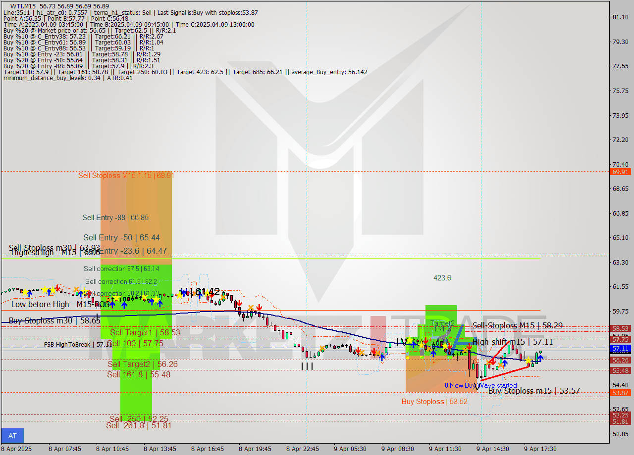 WTI M15 Analysis WTI M15 Signal