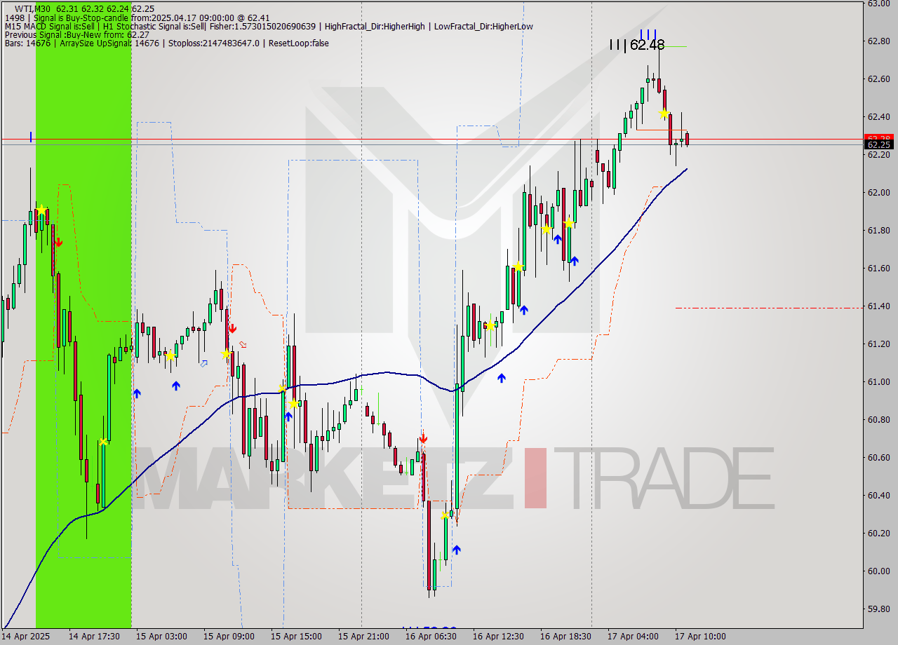 WTI M30 Analysis WTI M30 Signal