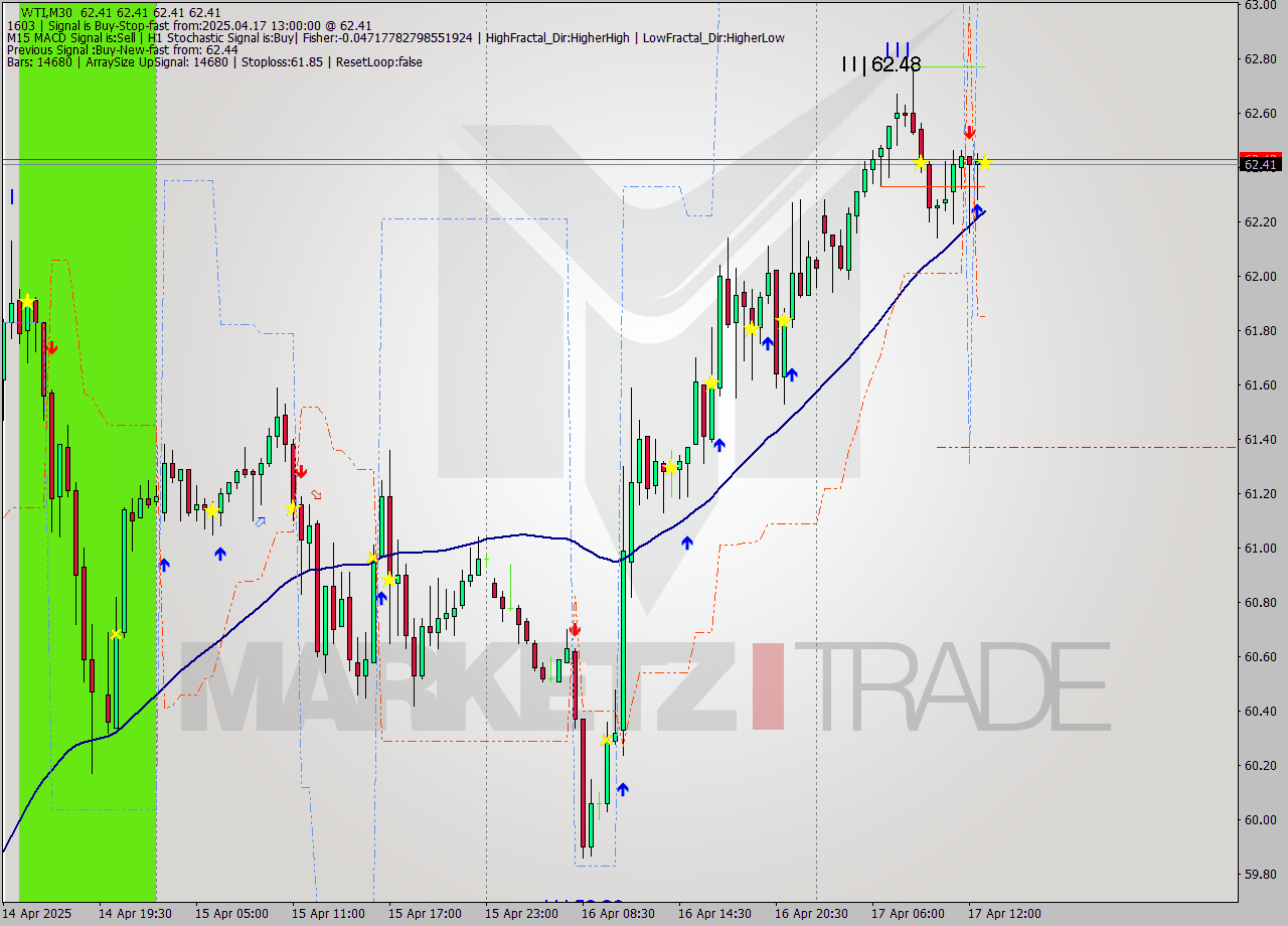 WTI M30 Analysis WTI M30 Signal
