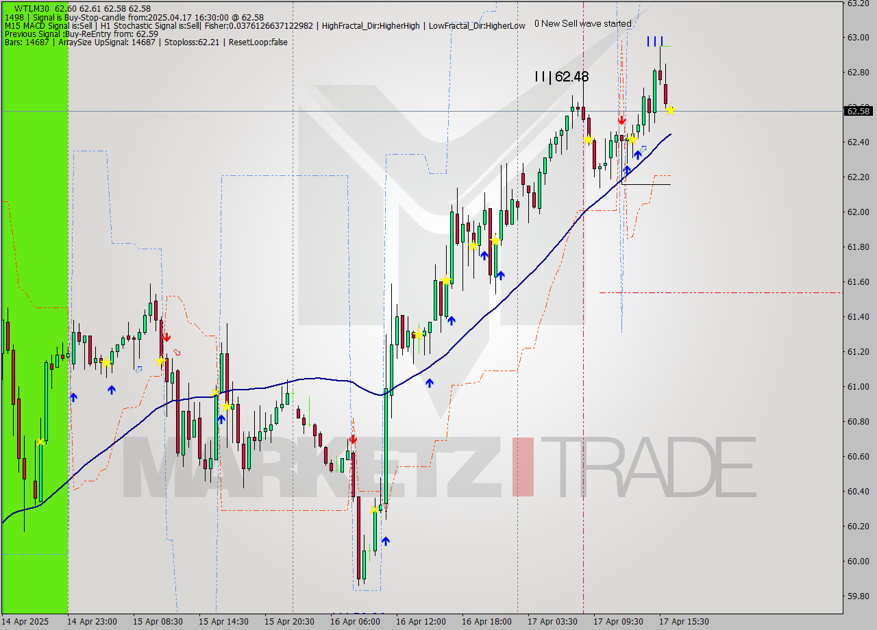 WTI M30 Analysis WTI M30 Signal