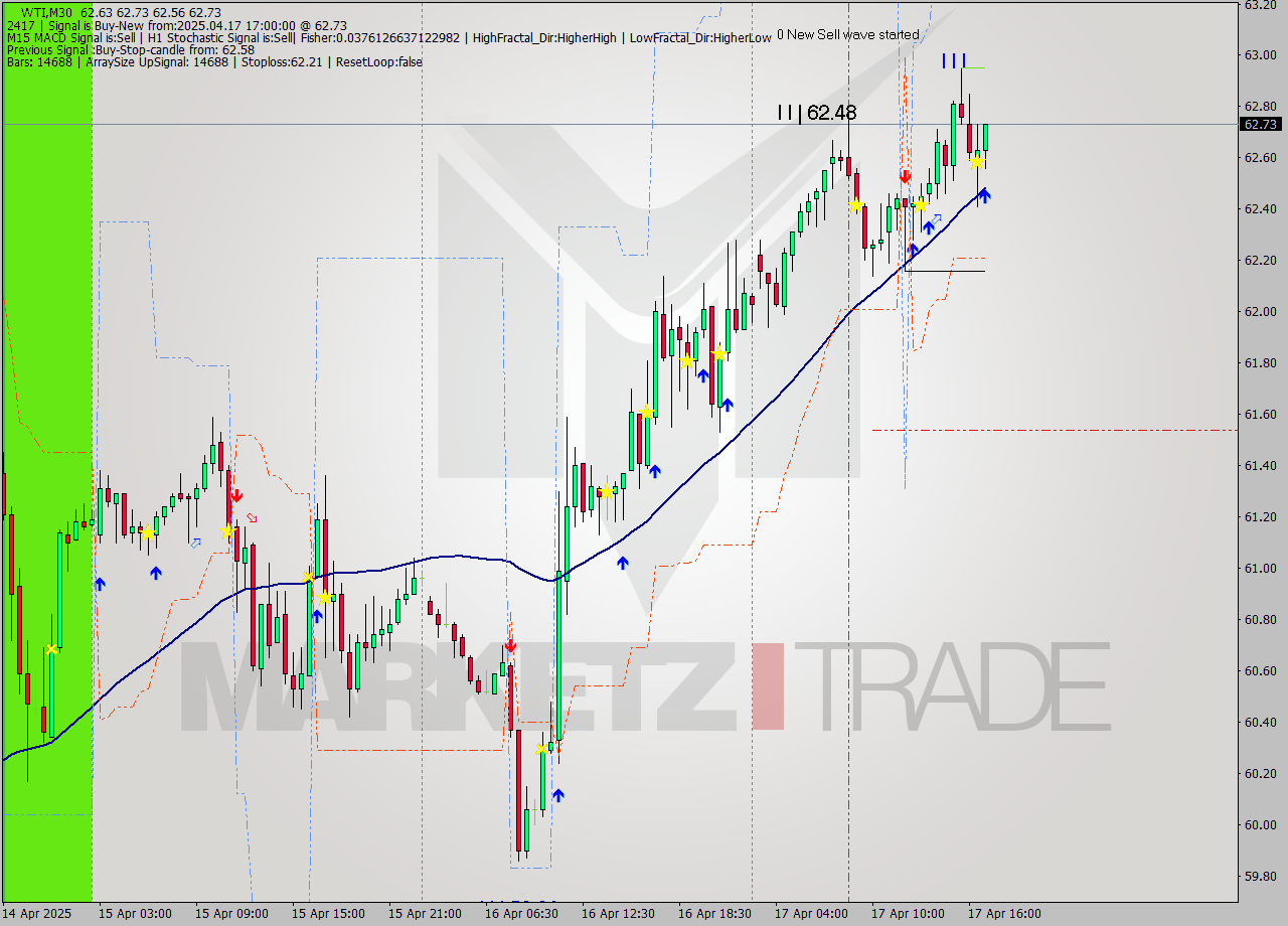 WTI M30 Analysis WTI M30 Signal