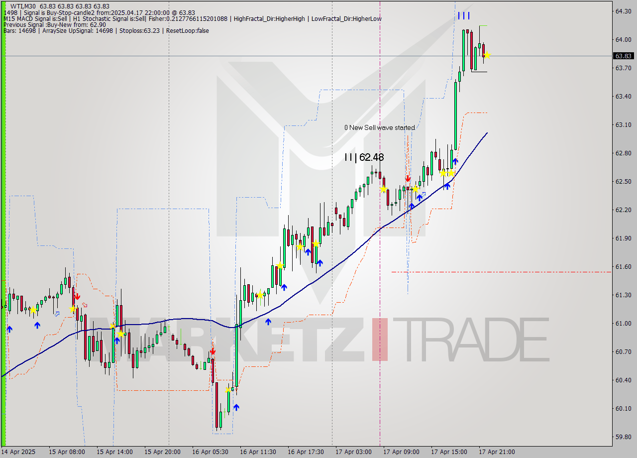WTI M30 Analysis WTI M30 Signal