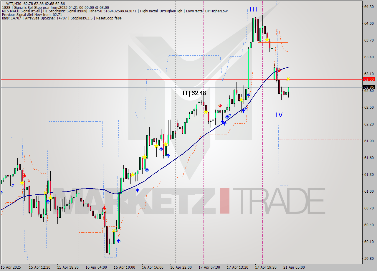 WTI M30 Analysis WTI M30 Signal