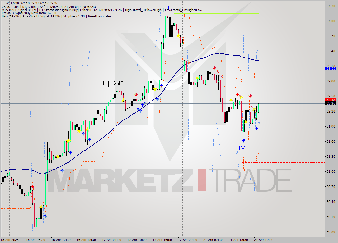 WTI M30 Analysis WTI M30 Signal