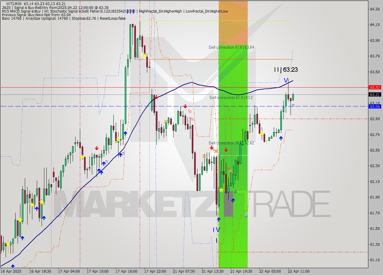 WTI M30 Analysis WTI M30 Signal
