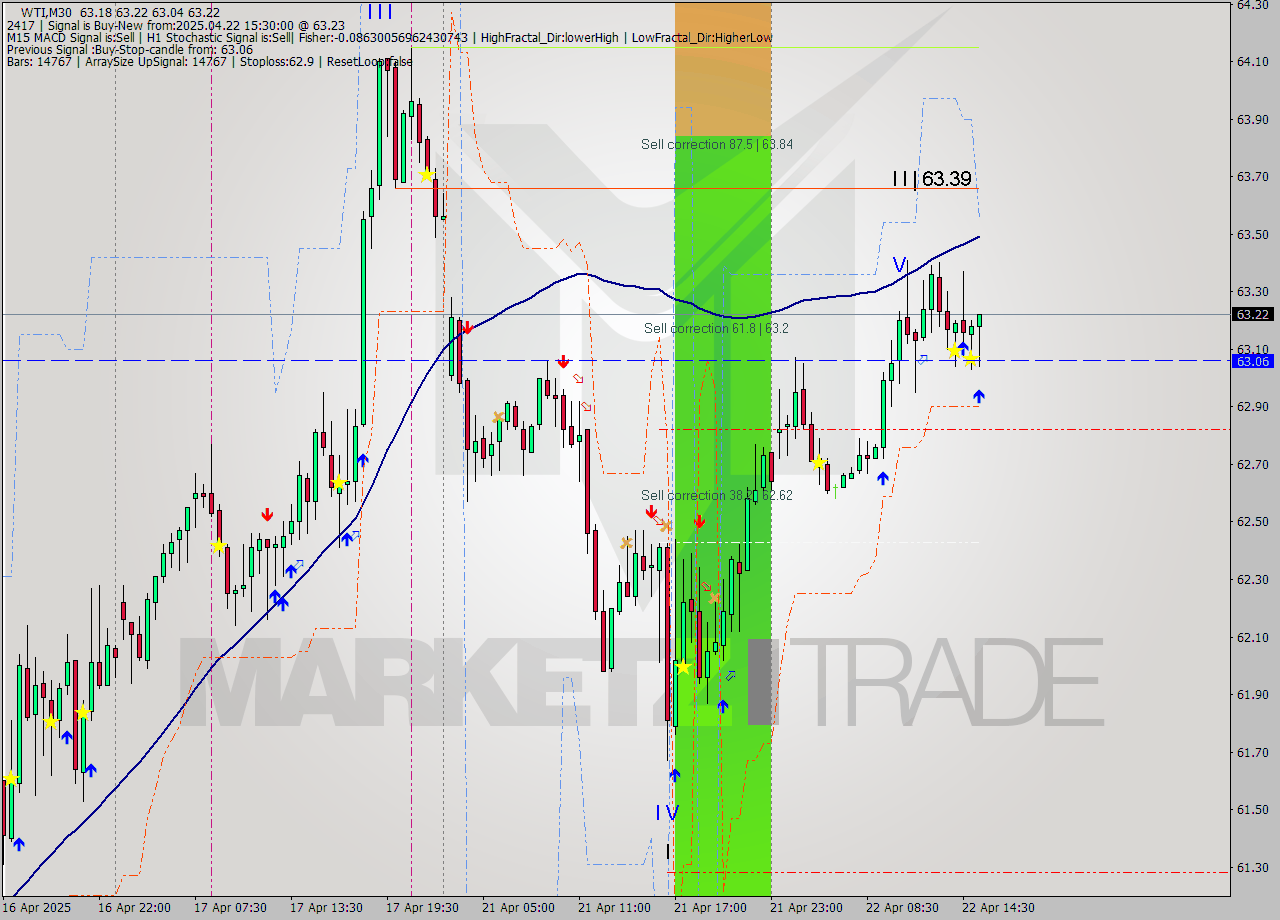 WTI M30 Analysis WTI M30 Signal