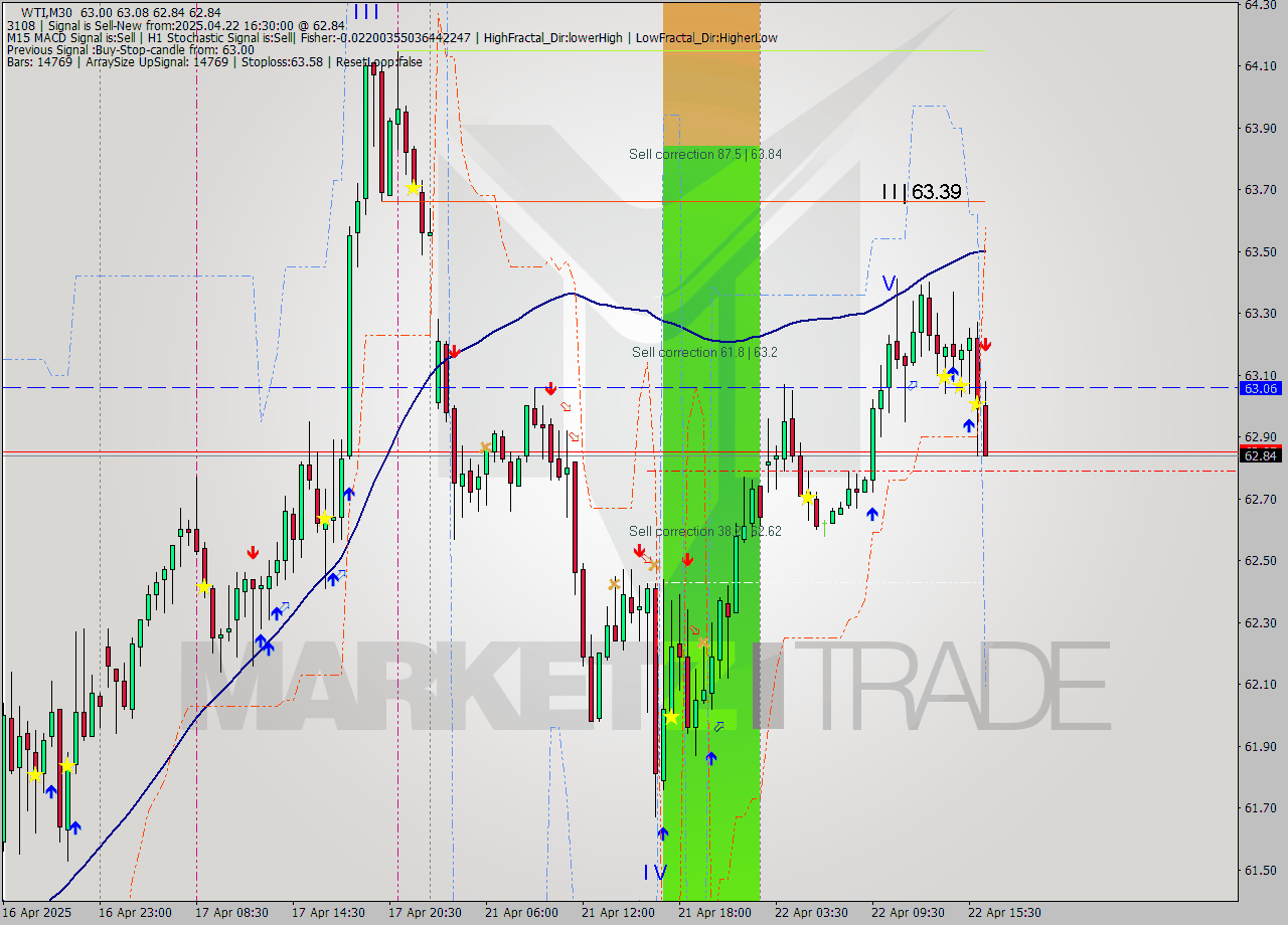 WTI M30 Analysis WTI M30 Signal