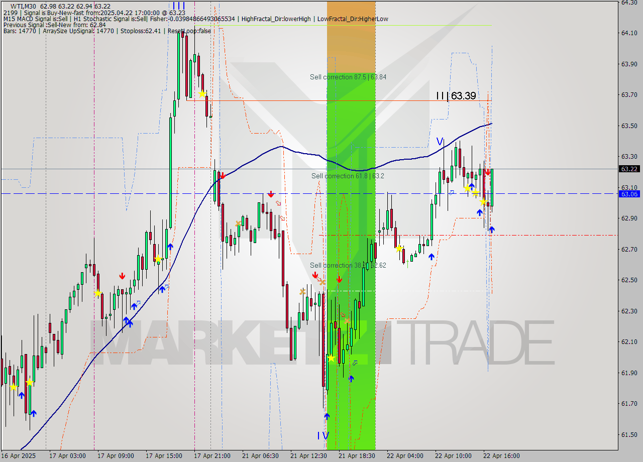 WTI M30 Analysis WTI M30 Signal