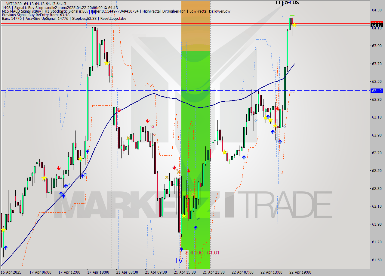 WTI M30 Analysis WTI M30 Signal
