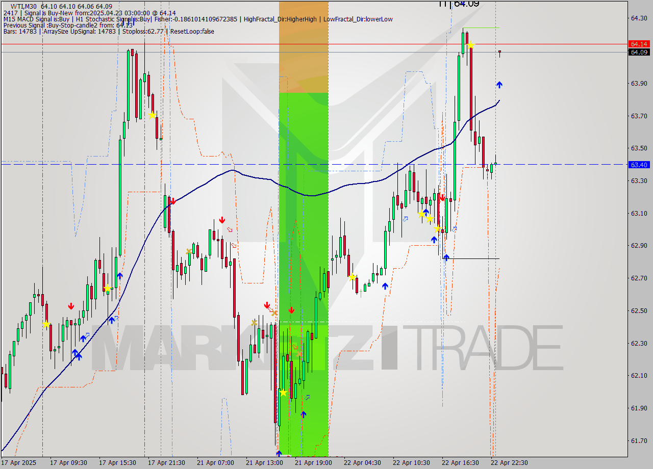 WTI M30 Analysis WTI M30 Signal