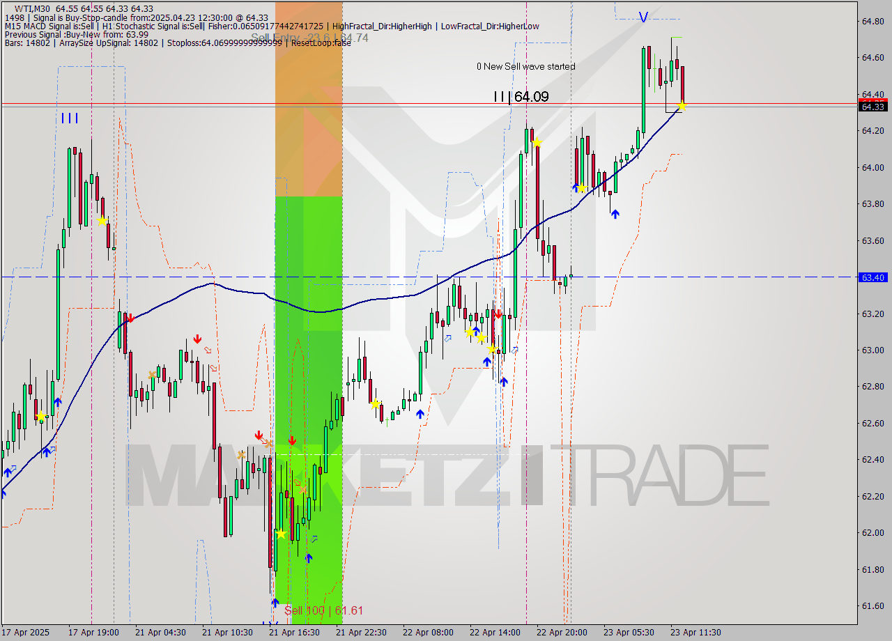WTI M30 Analysis WTI M30 Signal