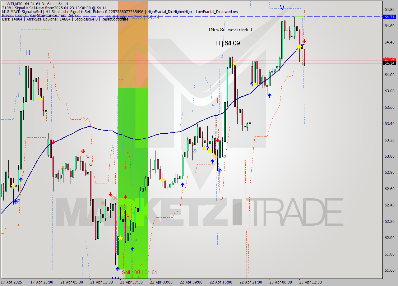 WTI M30 Analysis WTI M30 Signal