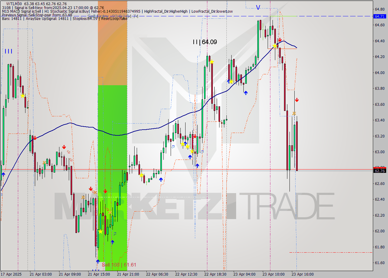WTI M30 Analysis WTI M30 Signal