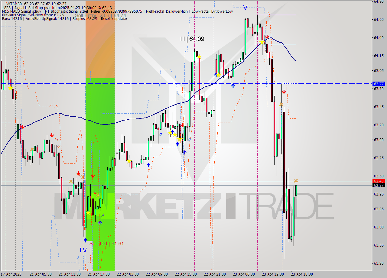 WTI M30 Analysis WTI M30 Signal