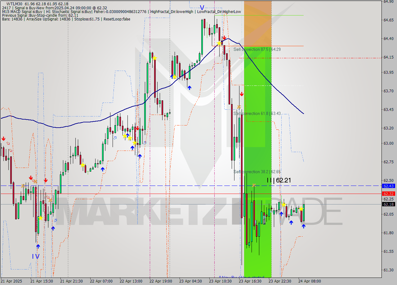 WTI M30 Analysis WTI M30 Signal