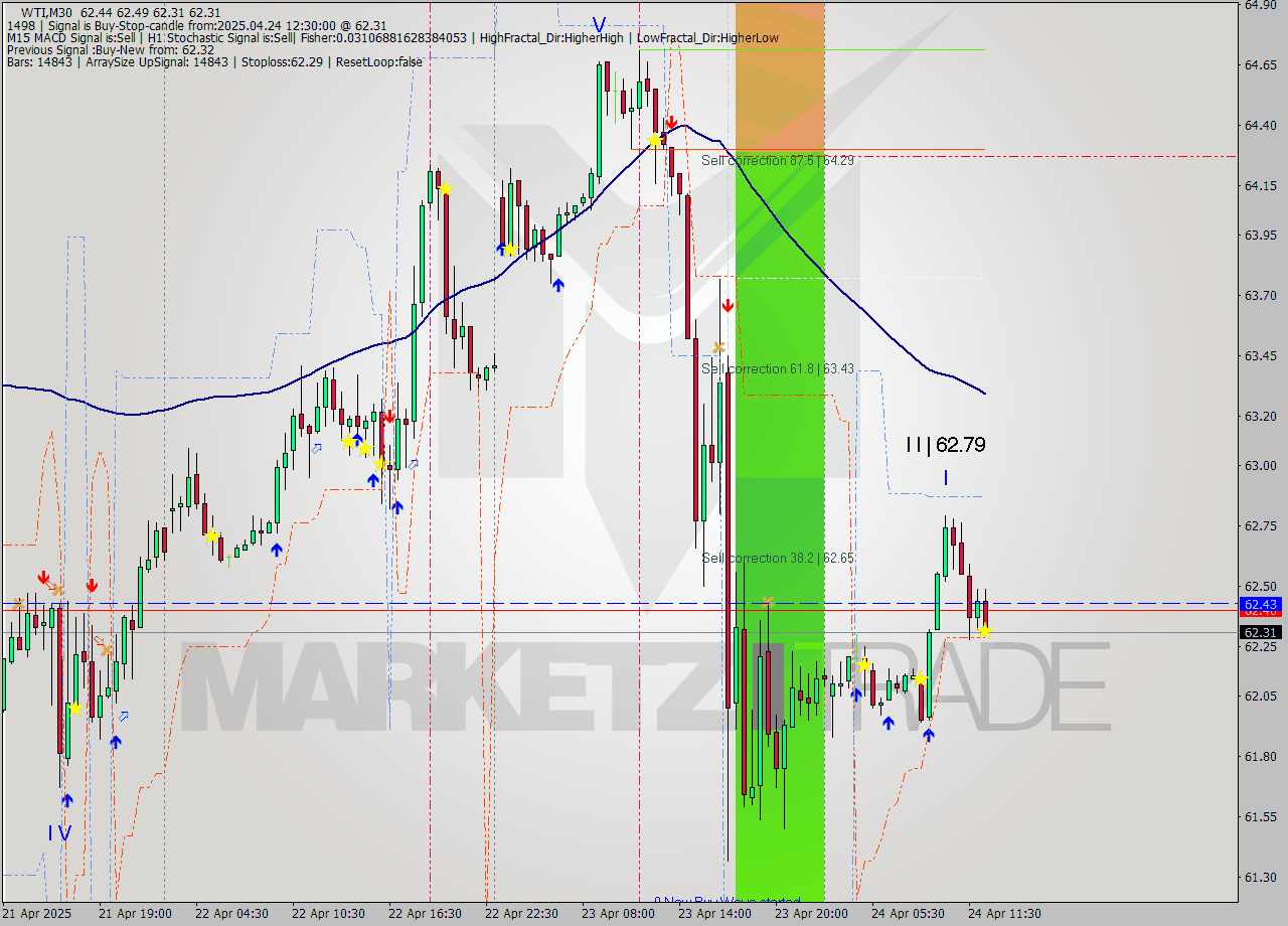 WTI M30 Analysis WTI M30 Signal