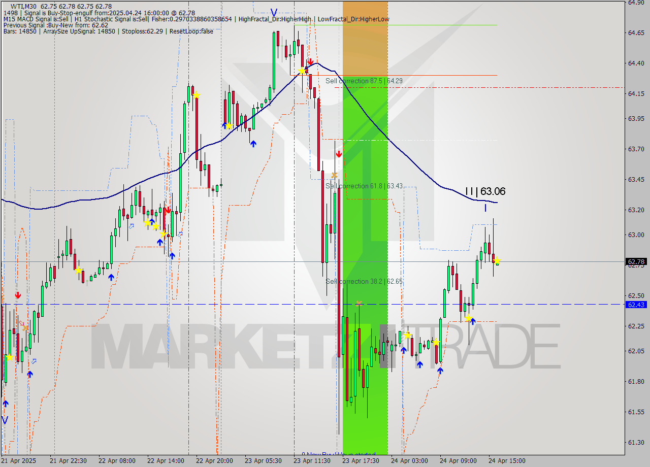 WTI M30 Analysis WTI M30 Signal