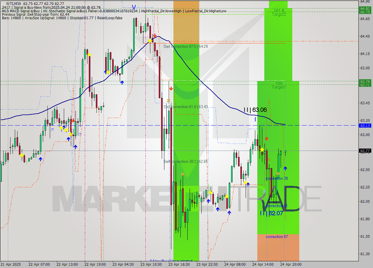WTI M30 Analysis WTI M30 Signal