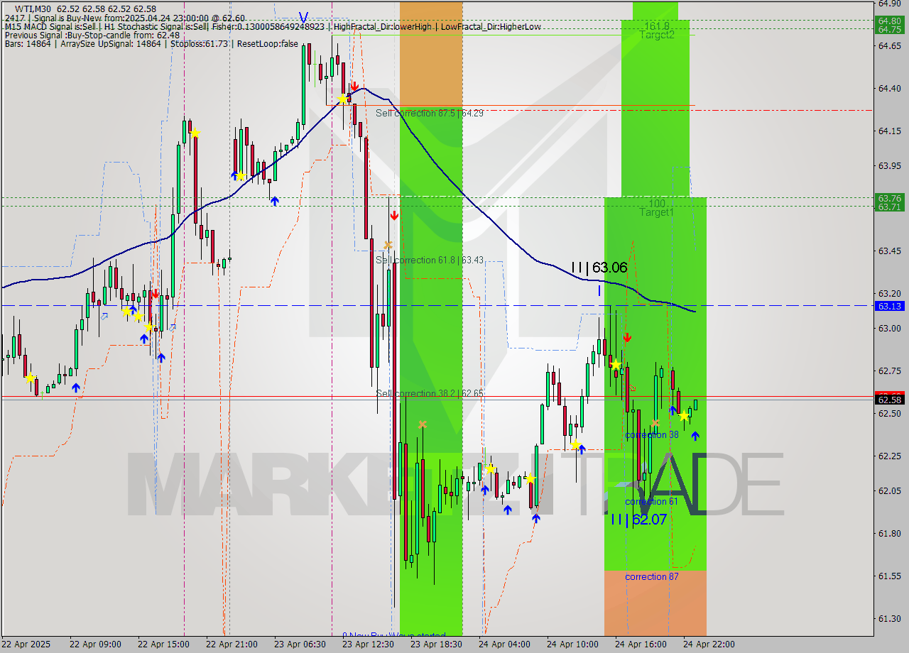 WTI M30 Analysis WTI M30 Signal