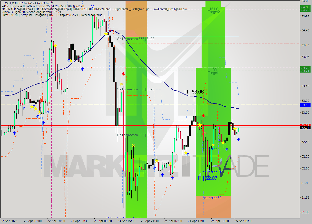 WTI M30 Analysis WTI M30 Signal