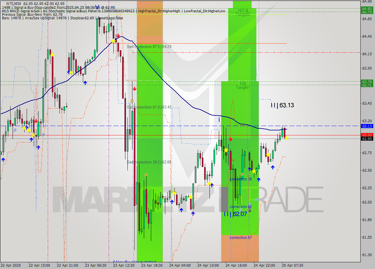 WTI M30 Analysis WTI M30 Signal