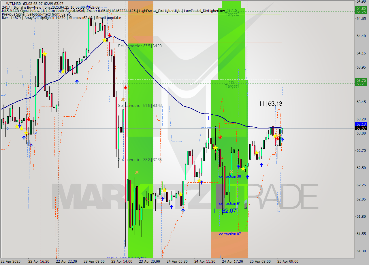 WTI M30 Analysis WTI M30 Signal