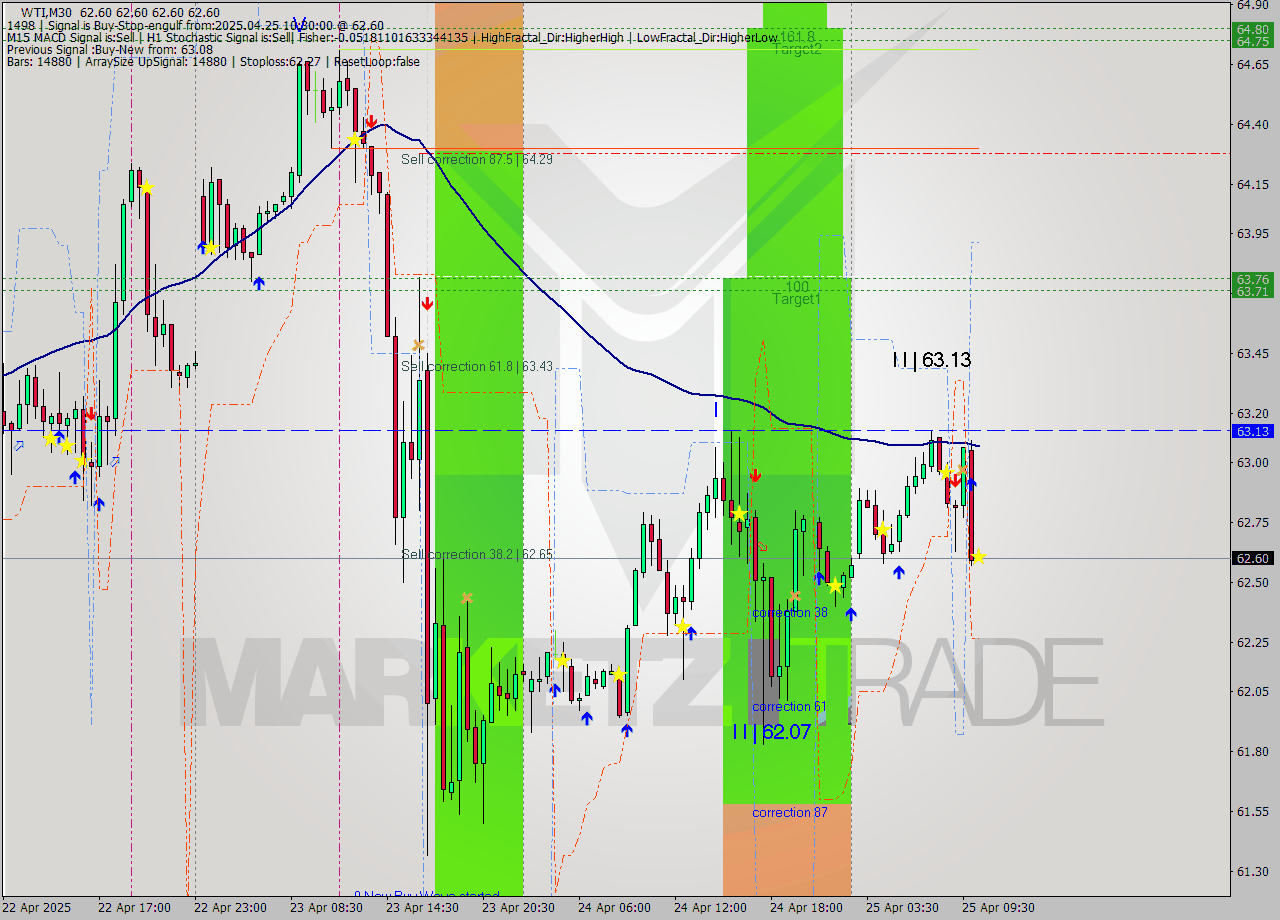 WTI M30 Analysis WTI M30 Signal