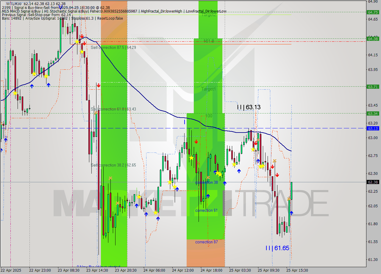 WTI M30 Analysis WTI M30 Signal