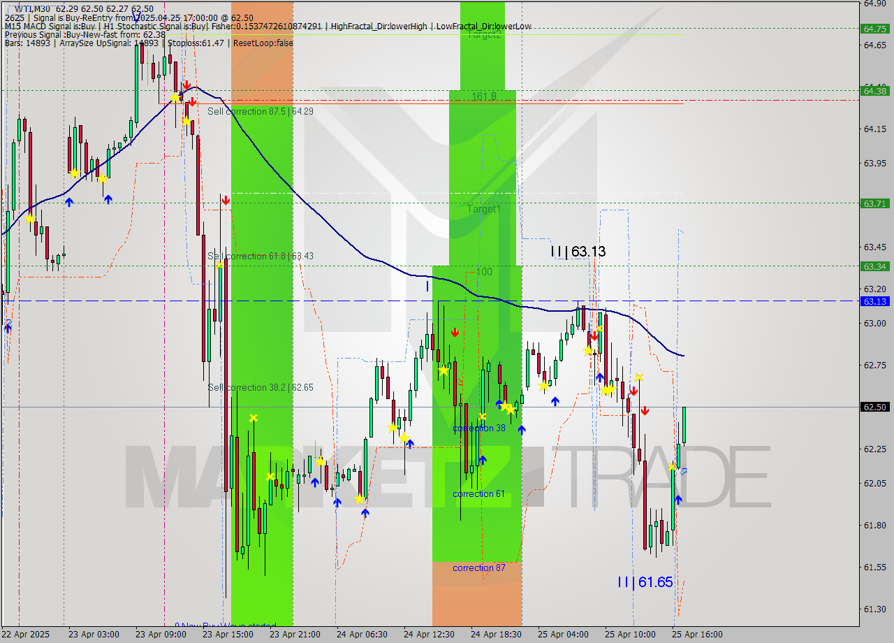 WTI M30 Analysis WTI M30 Signal