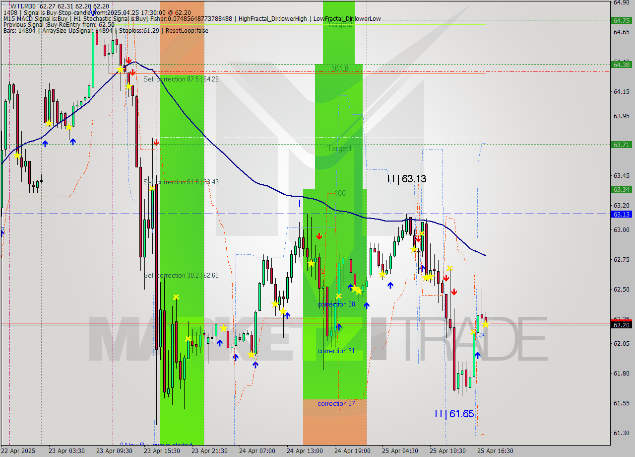WTI M30 Analysis WTI M30 Signal