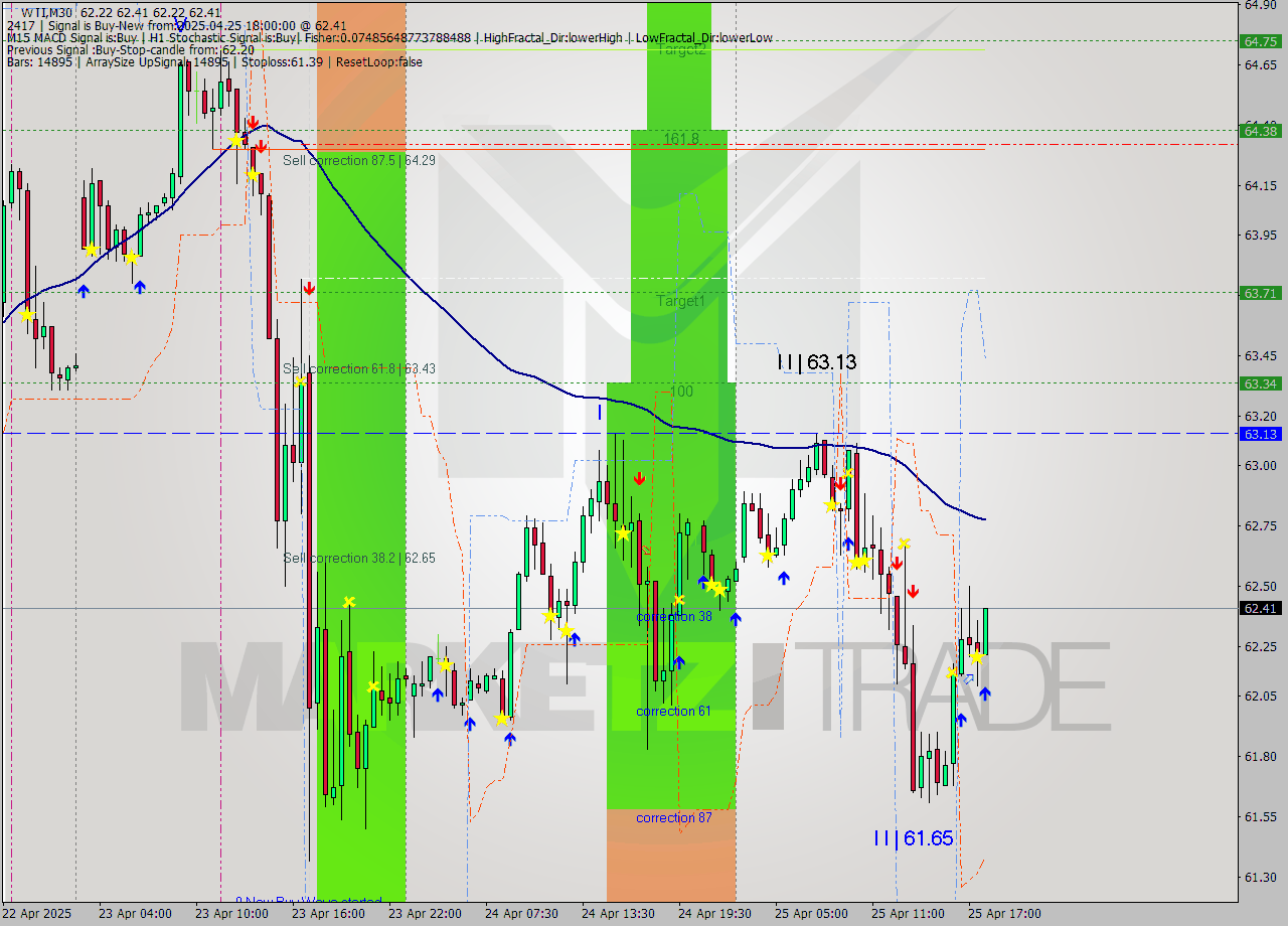 WTI M30 Analysis WTI M30 Signal