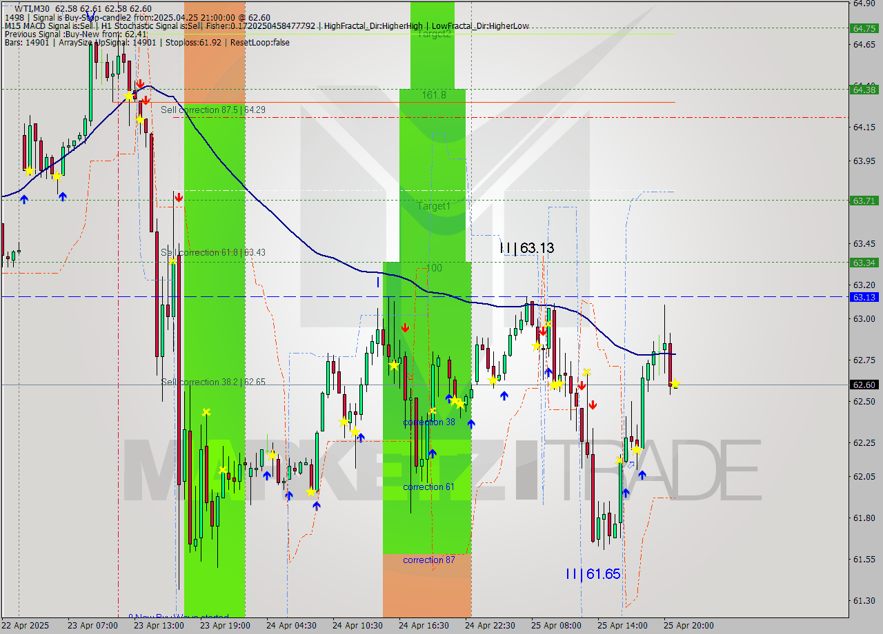 WTI M30 Analysis WTI M30 Signal