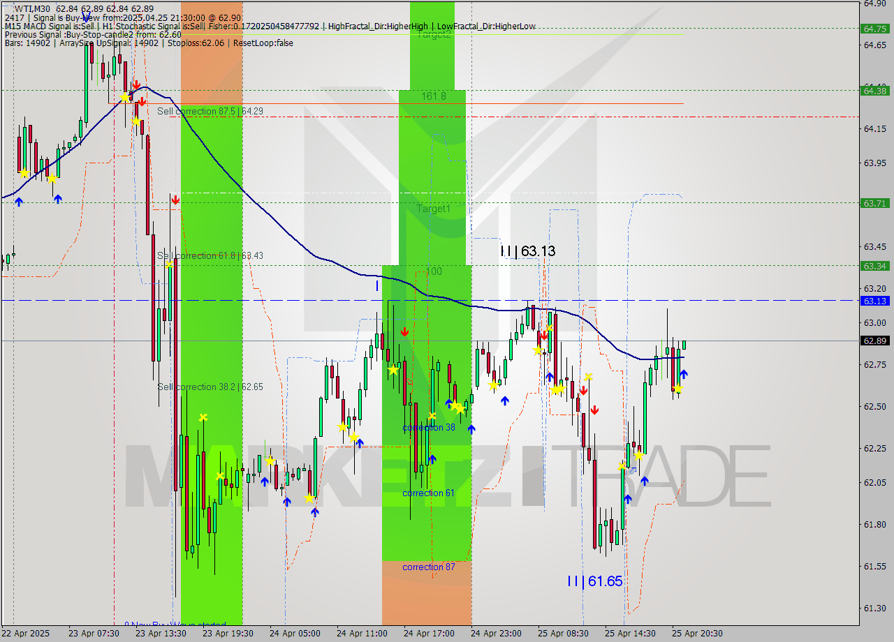 WTI M30 Analysis WTI M30 Signal
