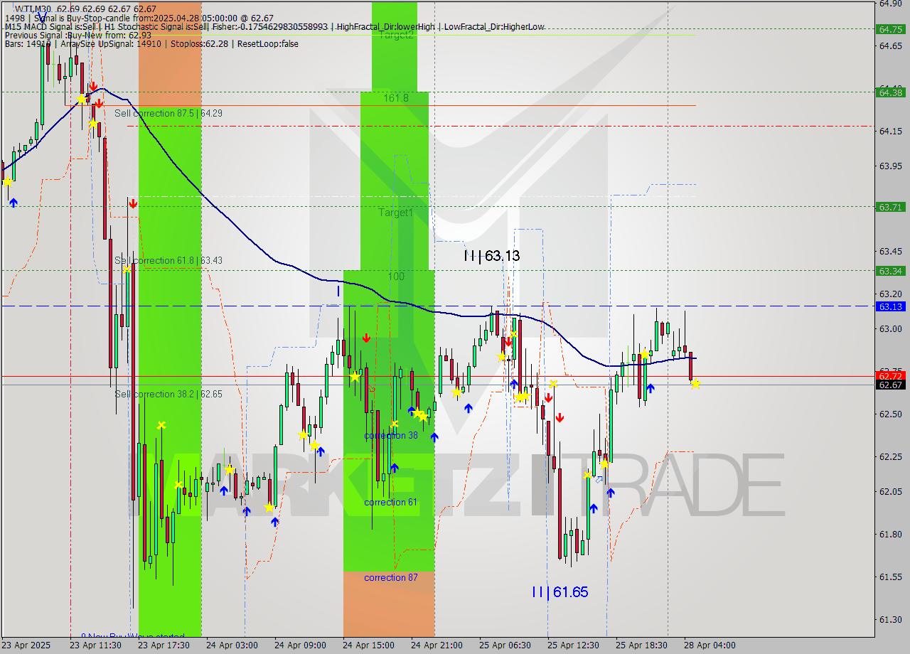 WTI M30 Analysis WTI M30 Signal