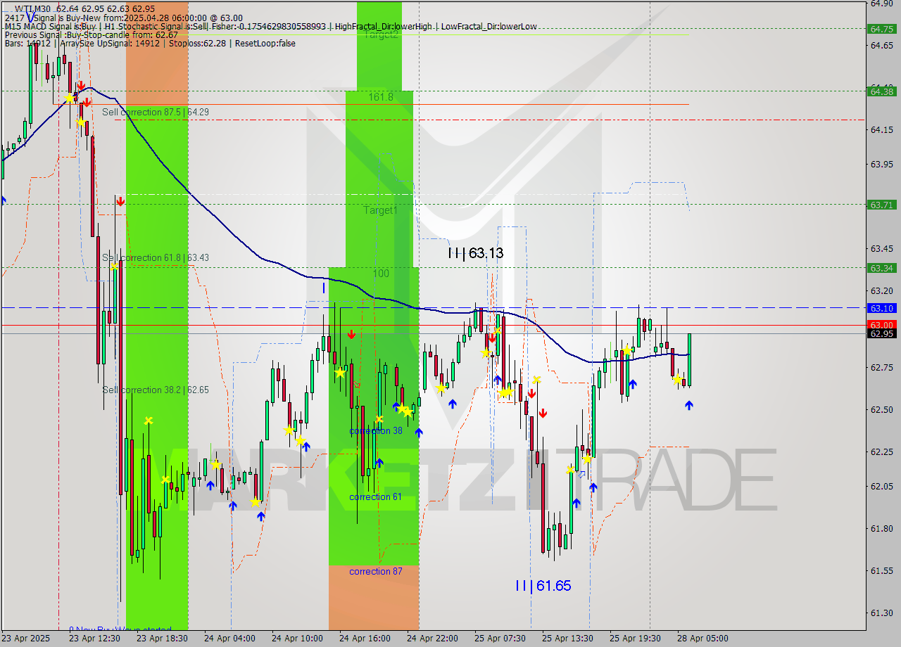 WTI M30 Analysis WTI M30 Signal