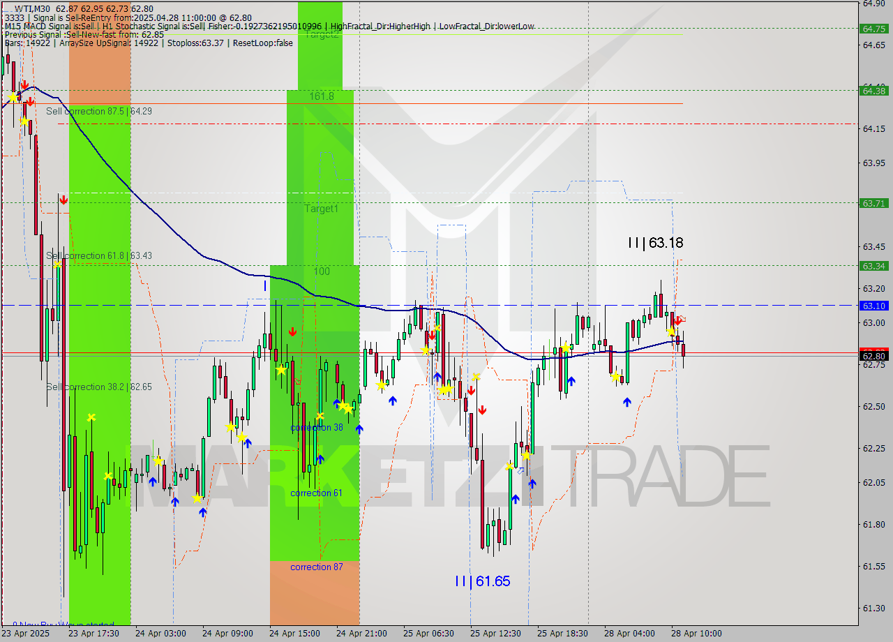 WTI M30 Analysis WTI M30 Signal